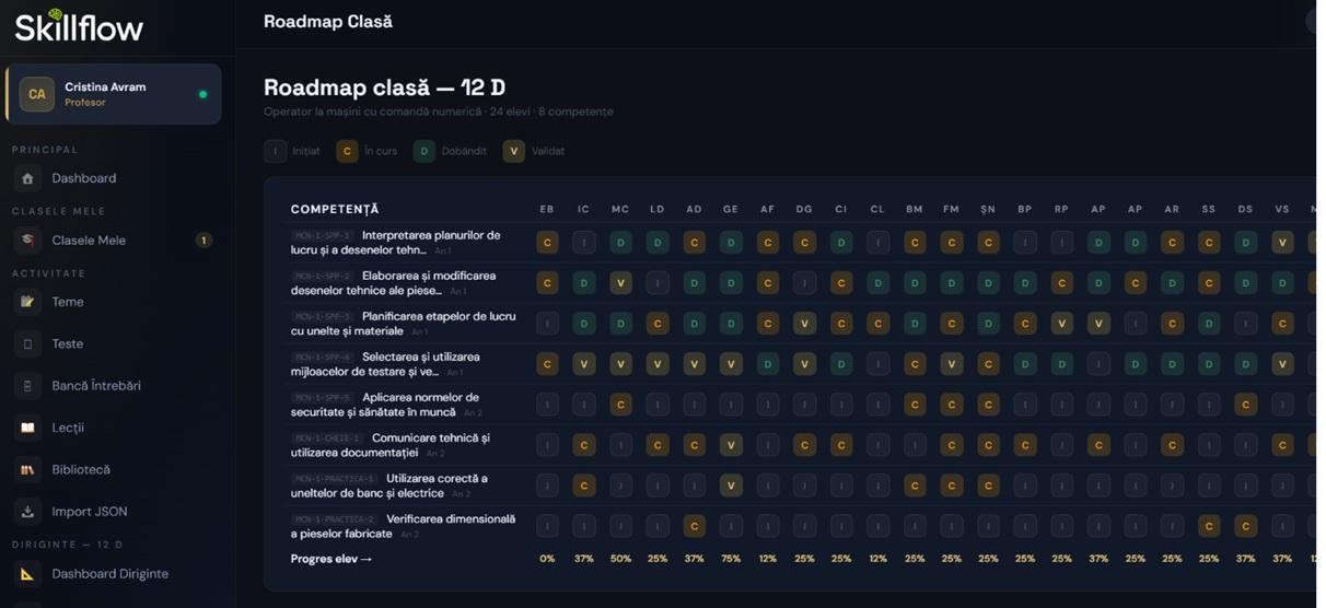 Roadmap-ul clasei: competențe × elevi, cu stadiul fiecăreia și progresul individual